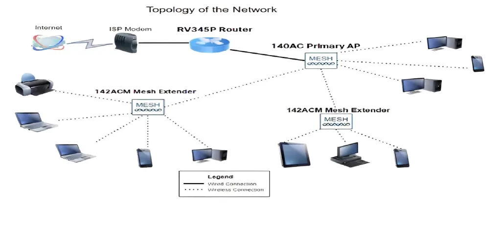 Topology of Network